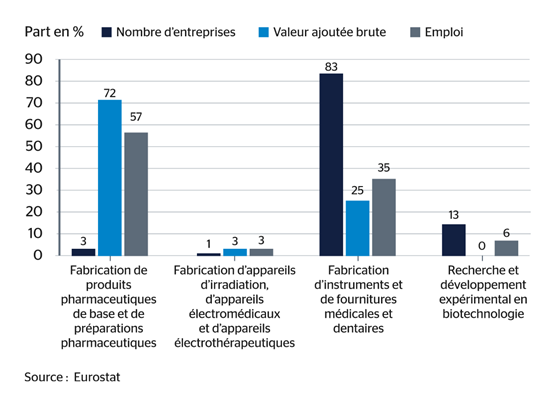Schéma 1 : Part des entreprises, de la valeur ajoutée brute et de l’emploi dans chaque segment de l’industrie des sciences de la vie en France