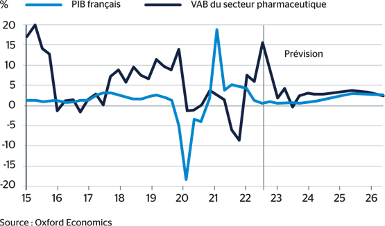 Schéma 2 : Croissance annuelle de la production pharmaceutique et de l’ensemble de l’économie en termes réels (%)
